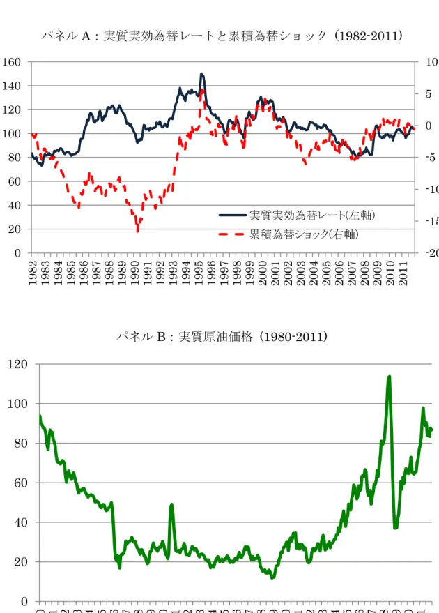 図 2  為替レートと原油価格  パネル A：実質実効為替レートと累積為替ショック (1982-2011)  パネル B：実質原油価格 (1980-2011)  -20-15-10-505100204060801001201401601982 1983 1984 1985 1986 1987 1988 1989 1990 1991 1992 1993 1994 1995 1996 1997 1998 1999 2000 2001 2002 2003 2004 2005 2006 2007 2008 2009