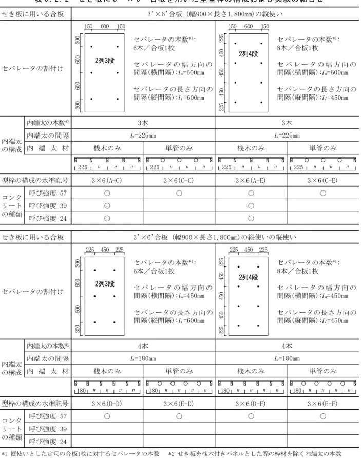 表 6 . 2 . 2 　せき板に 3 ’× 6 ’合板を用いた壁型枠の構成および実験の組合せ せき板に用いる合板 3’×6’合板 (幅900×長さ1,800mm)の縦使い セパレータの割付け セパレータの本数 *1 :6本／合板1枚 セ パ レ ー タ の 幅 方 向 の 間隔(横間隔):l w =600mm セパレータの長さ方向の 間隔(縦間隔):l l =600mm セパレータの本数 *1 :8本／合板1枚 セ パ レ ー タ の 幅 方 向 の間隔(横間隔):lw=600mm セパレータの長さ方向の