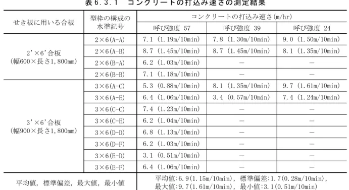 表 6 . 3 . 1 　コンクリートの打込み速さの測定結果 せき板に用いる合板 型枠の構成の 水準記号 コンクリートの打込み速さ(m/hr) 呼び強度 57 呼び強度 39 呼び強度 24 2’×6’合板 (幅600×長さ1,800mm)