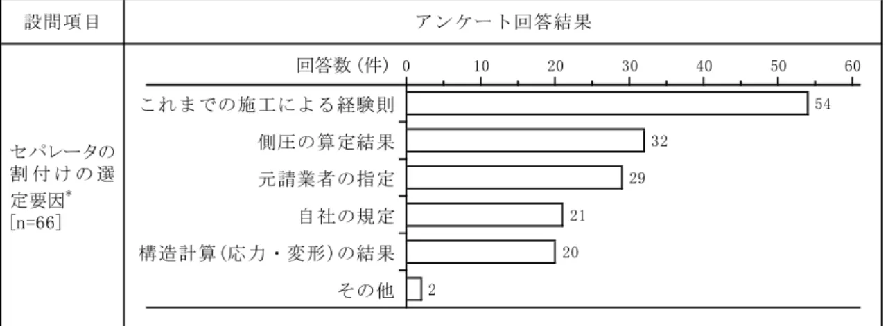 図 2 . 4 . 4 ( 7 ) 　セパレータの割付けの選定要因回答数 (件)これまでの施工による経験則側圧の算定結果元請業者の指定自社の規定構造計算(応力・変形)の結果その他32290102030 40 50設問項目アンケート回答結果セパレータの割 付 け の 選定要因*[n=66] *:複数回答21202 6054  3 ) セパレータの割付けの選定要因　セパレータの割付けの選定要因を図 2