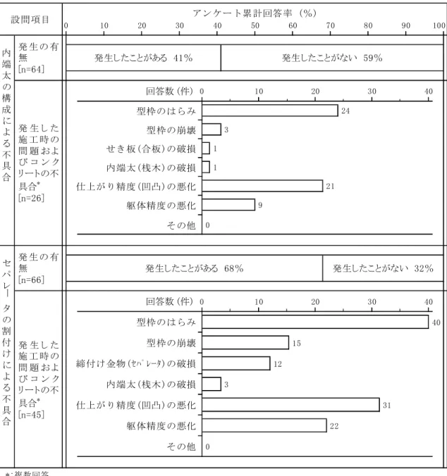 図 2 . 4 . 4 ( 8 ) 　型枠の構成方法に起因する不具合回答数 (件)型枠のはらみ型枠の崩壊せき板(合板)の破損内端太(桟木)の破損仕上がり精度(凹凸)の悪化躯体精度の悪化その他回答数 (件)型枠のはらみ型枠の崩壊締付け金物(ｾﾊﾟﾚｰﾀ)の破損内端太(桟木)の破損仕上がり精度(凹凸)の悪化躯体精度の悪化その他アンケート累計回答率 (％)10203040506070 80 90 100内端太の構成による不具合発 生 の 有無[n=64]発生したことがある　41％発生したことがない　59％発 生 