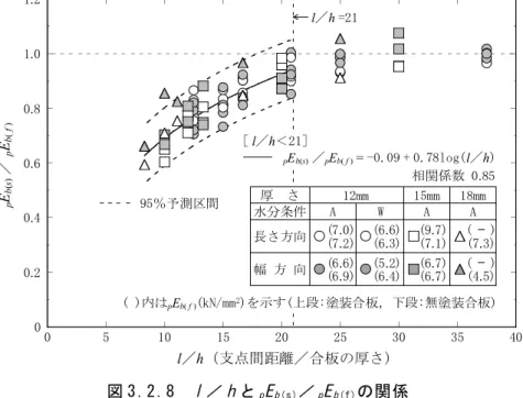 図 3.2.8　l ／ h と p E b(s ) ／ p E b (f) の関係00.20.40.60.81.01.2051015202530 35 40pEb(s)／pEb( f )l／h (支点間距離／合板の厚さ)相関係数 0.85［l／h＜21］長さ方向幅 方 向厚　さ12mm15mm18mmAWAA95％予測区間水分条件(6.6)(6.9)(5.2)(6.4)(7.0)(7.2)(6.6)(6.3)(9.7)(7.1)(6.7)(6.7)(     )(7.3)(     )(4.5)( )内はp