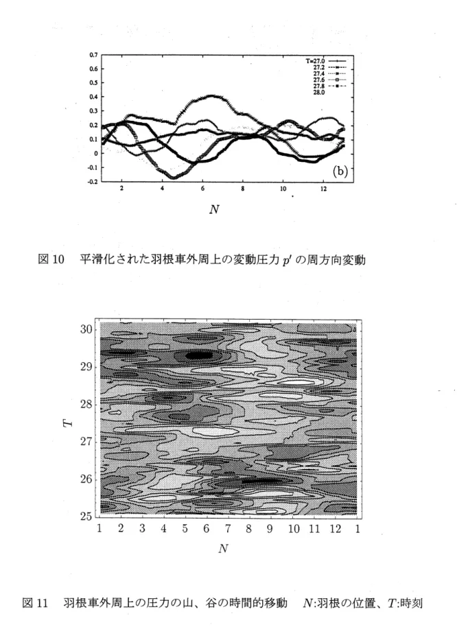 図 10 平滑化された羽根車外周上の変動圧力 $p’$ の周方向変動
