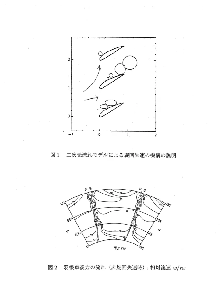図 1 二次元流れモデルによる旋回失速の機構の説明
