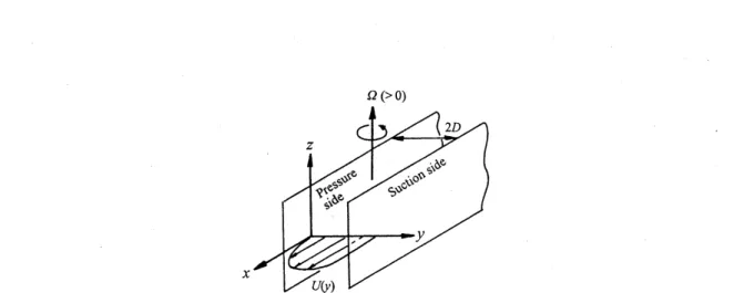 FIGURE 1. Flow geometry and coordlnate system. Pressure and suctlon sides in the figure are for