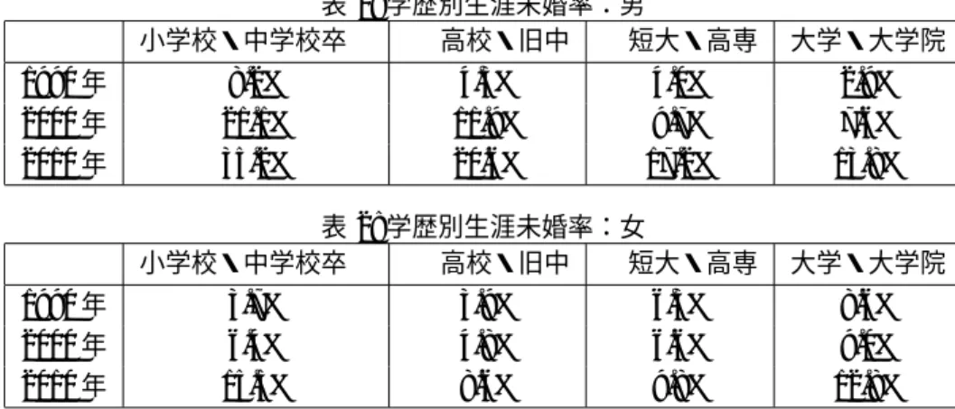 表 1: 学歴別生涯未婚率：男 小学校・中学校卒    高校・旧中  短大・高専 大学・大学院 1990 年 8.2% 4.3% 4.0% 2.9% 2000 年 21.1% 11.9% 9.7% 7.6% 2010 年 35.2% 20.6% 17.2% 13.8% 表 2: 学歴別生涯未婚率：女 小学校・中学校卒    高校・旧中  短大・高専 大学・大学院 1990 年 3.7% 3.9% 6.3% 8.6% 2000 年 6.4% 4.8% 6.6% 9.0% 2010 年 15.5% 8.6% 9