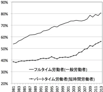 図 2: フルタイム労働者とパートタイム労働者の賃金水準