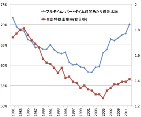 図 3: フルタイム労働者とパートタイム労働者の賃金水準