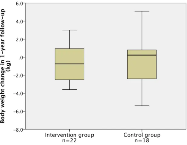 Figure 2: Box plot of body weight change in 1-year follow-up 