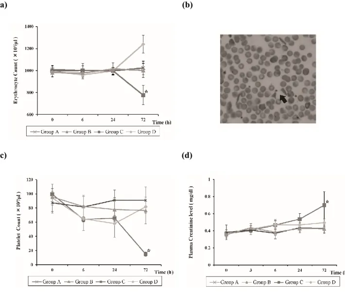Figure 2: Intergroup comparison of the mean erythrocyte counts, mean platelet counts, and plasma  creatinine  levels