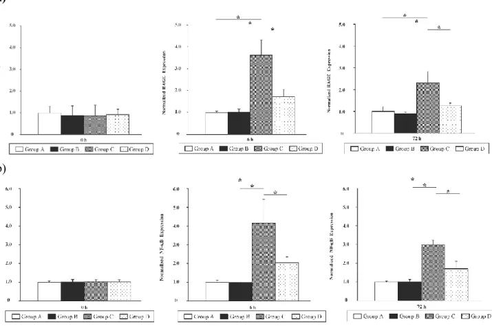 Figure 7: The renal expression of genes involved in HMGB1 signaling in different groups of animals