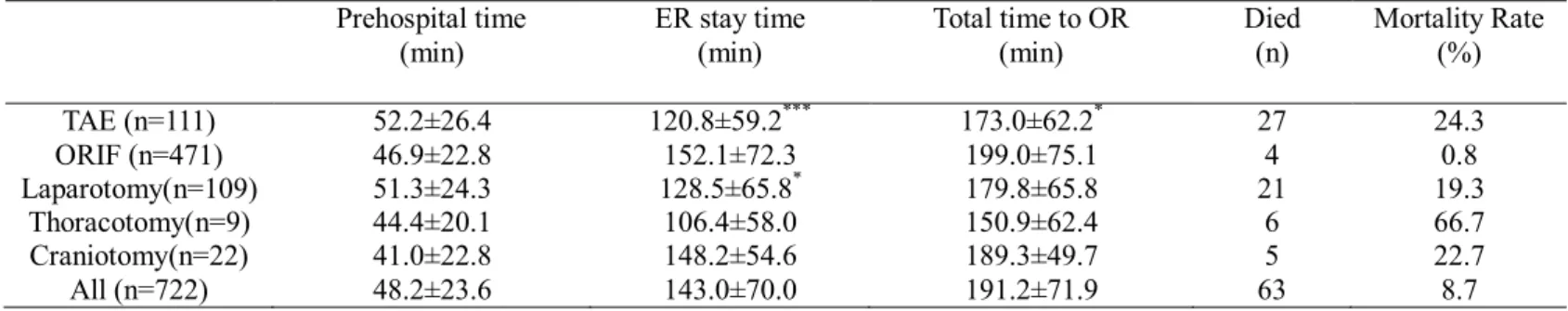 Table 1. Differences in preoperative period and mortality rate by surgical intervention