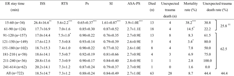 Table 4. Relationships among injury severity; mortality rate; unexpected trauma death rate; and ER stay time at 30-minute intervals 
