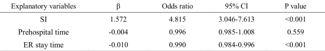 Table 5. Logistic regression model of the probability of death on the basis of Shock Index, prehospital time,  and ER stay time