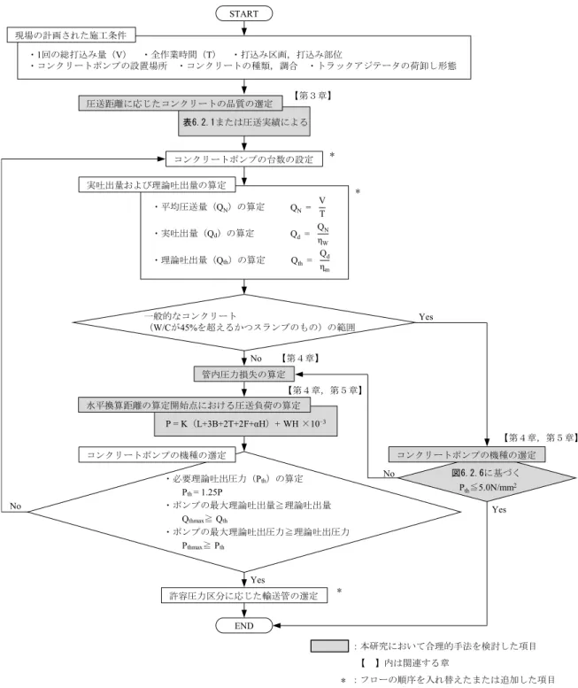 図 6.2.2　合理的手法に基づく圧送計画のフロー 　 ポ ン プ 指 針 に 示 さ れ て い る 管 内 圧 力 損 失 の 標 準 値 が 近 年 の 建 築 工 事 で 使 用 さ れ て い る コ ン ク リートに十分対応しているとは言い難いため、第４章の結果を踏まえて、近年のコンクリートに対応した管内圧力損失の標準値を圧送計画に取り入れることとした。（４）圧送負荷の算定方法　ポンプ指針２)の圧送負荷の算定方法がコンクリートの種類や圧送条件によっては危険側に算定されてしまう可能性があるため、第