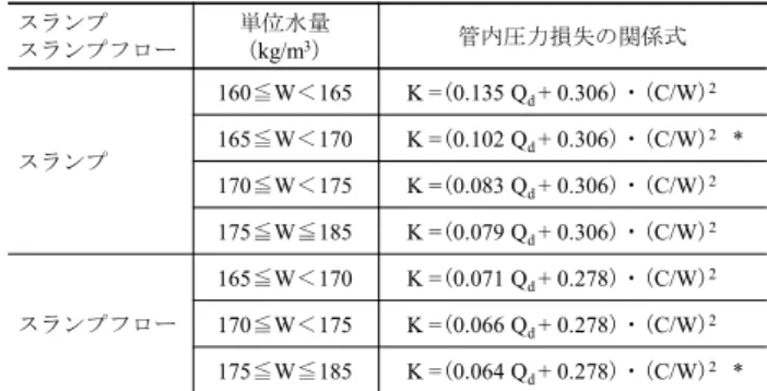表 4.6.1　水セメント比 45% 以下の管内圧力損失の参考値 スランプ スランプフロー 単位水量（ kg/m 3 ） 管内圧力損失の関係式 スランプ 160 ≦ W ＜ 165 K = ( 0.135 Q d + 0.306 )・( C/W ) 2165≦W＜170K =(0.102 Qd+ 0.306)・(C/W)2 * 170 ≦ W ＜ 175 K = ( 0.083 Q d + 0.306 )・( C/W ) 2 175 ≦ W ≦ 185 K = ( 0.079 Q d + 0.306 )・(