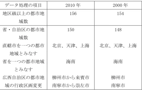 表 4  三大都市群の地区級以上の都市地域数 (2000、2010 年) データ処理の項目  2010 年  2000 年  地区級以上の都市地 域数  156  154  省・自治区の都市地 域数  直轄市を一つの都市 地域とみなす  省を一つの都市地域 とみなす  広西自治区の都市地 域の行政区画変更  150  北京、天津、上海 海南 柳州市から来賓市 南寧市から崇左市  148  北京、天津、上海 海南 柳州市 南寧市  出所：国家統計局編《中国都市統計年鑑 2011 年版》により筆者作成     
