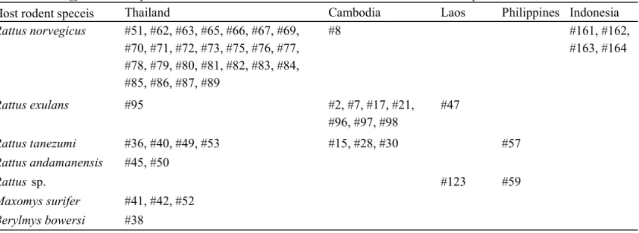Table 10 Gongylonema neoplasticum  worms examined for the cox-1  mtDNA nucleotide sequences