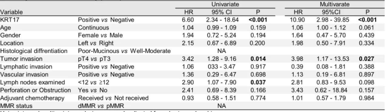 Table 5. Univariate and  multivariate Cox regression of KRT17 protein expression for relapse-free survival in stage II colorectal cancer by immunohistochemistry (n=154)