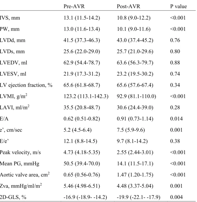 Table 3 Comparison of pre- and postoperative echocardiographic parameters (n=26). 