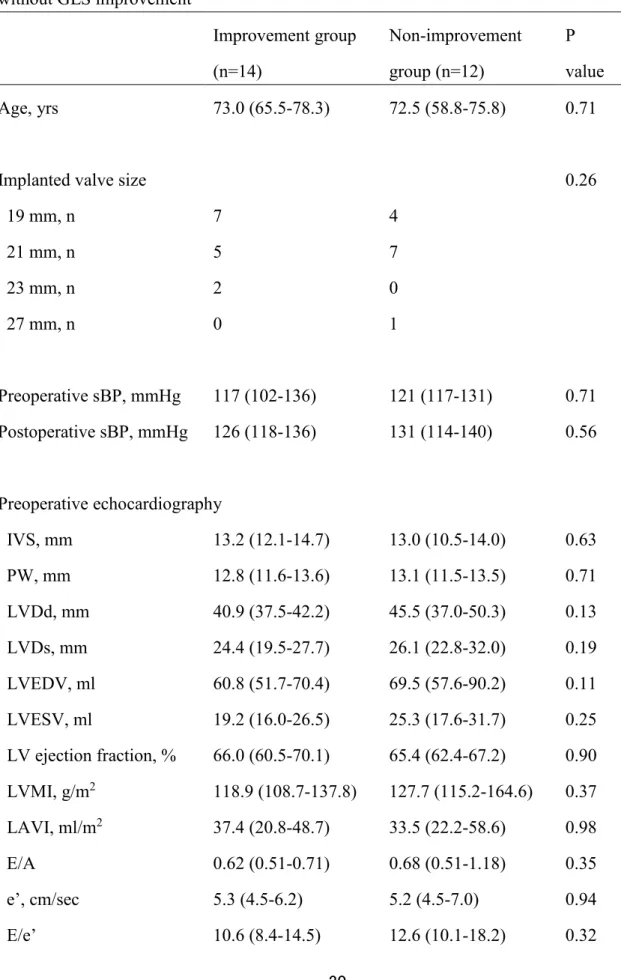 Table 4 Comparison of echocardiographic and MRI parameters between groups with or  without GLS improvement  Improvement group  (n=14)  Non-improvement group (n=12)  P  value  Age, yrs  73.0 (65.5-78.3)  72.5 (58.8-75.8)  0.71 