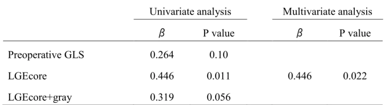 Table 5 Multivariate analysis to predict postoperative improvement in GLS 