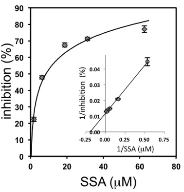 Fig. 4. Dose dependency of SSA concentration on inhibition of Tf-ab binding to Tf in  ALI