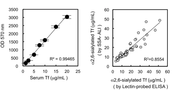 Fig. 5. SSA-dependent inhibition of Tf-ab binding to Tf in ALI 