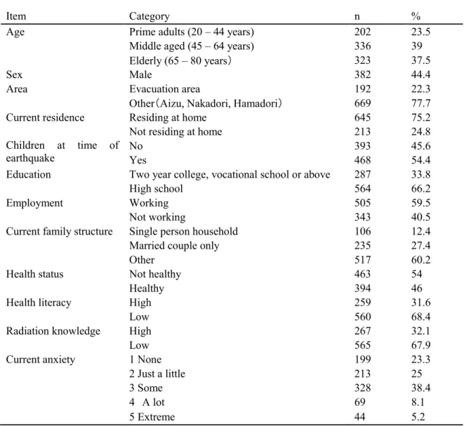 Table 1. Attributes of analyzed respondents 