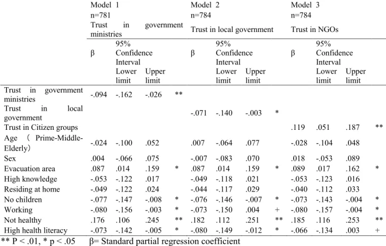 Table  4  shows  the  results  of  multiple  regression  analysis,  with  current  anxiety  as  the  objective  variable,  and  use  of  private  local  broadcast  television  (Model  1),  use  of  internet  sites/blogs (Model 2), and use of word of mouth 