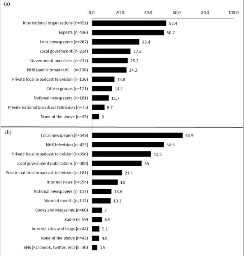 Fig 1. Proportion of (a) trusted information sources and (b) media used(% n=861) 