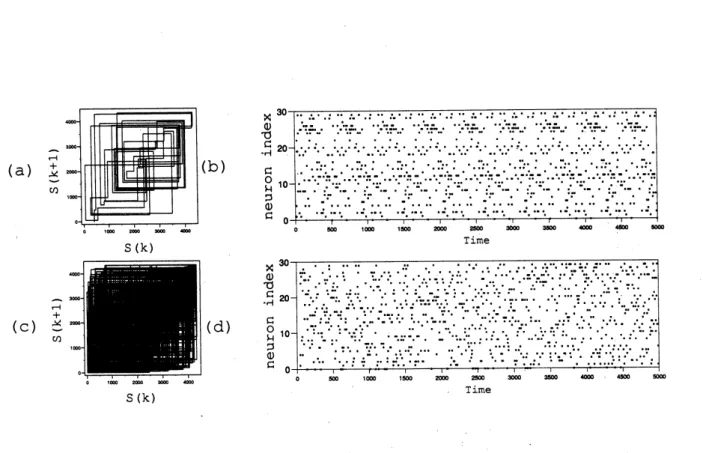 Figure 2: Return plot and Raster diagram $(\mathrm{a}),(\mathrm{b})$ periodic dynamics : $\mathrm{a}=0.05(\mathrm{c}),(\mathrm{d})$