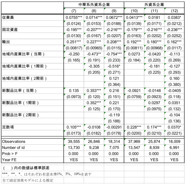 表 5 の結果からは、全サンプルでの推計と中華系外資系企業での推計で、スピルオーバ ー効果が認められている。地域内での産業比率（地域内における当該産業のプラント数シ ェア）が、全体での推計、中華系外資系企業の結果においてマイナスに有意になっている が、モロッコのデータを用いた Haddad and Harrison(1993) 、ベネズエラのデータを用いた Aitken and Harrison(1999)、そしてブルガリアなどのデータを用いた Konings(2001)、ポーラ ンドのデータを用いた Zu