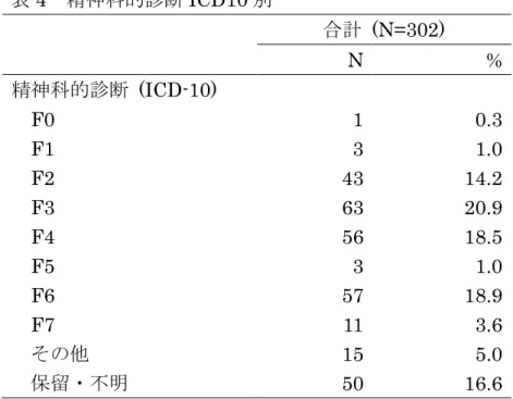表 4  精神科的診断 ICD10 別  合計  (N=302)  N  %  精神科的診断  (ICD-10)  F0  1  0.3  F1  3  1.0  F2  43  14.2  F3  63  20.9  F4  56  18.5  F5  3  1.0  F6  57  18.9  F7  11  3.6  その他  15  5.0    保留・不明  50  16.6 