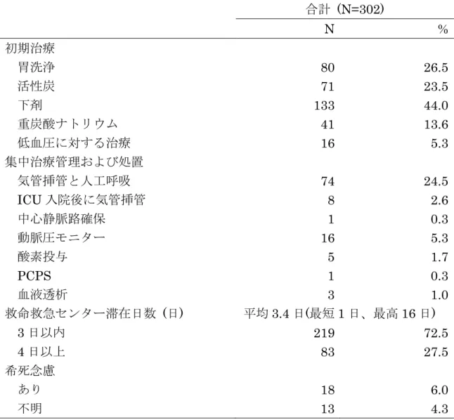 表 5  初期治療および集中治療管理と処置  合計  (N=302)  N    %  初期治療  胃洗浄    80  26.5  活性炭  71  23.5  下剤  133  44.0  重炭酸ナトリウム  41  13.6  低血圧に対する治療  16  5.3  集中治療管理および処置  気管挿管と人工呼吸  74  24.5  ICU 入院後に気管挿管            8  2.6  中心静脈路確保  1  0.3    動脈圧モニター  16  5.3  酸素投与  5  1.7  PC