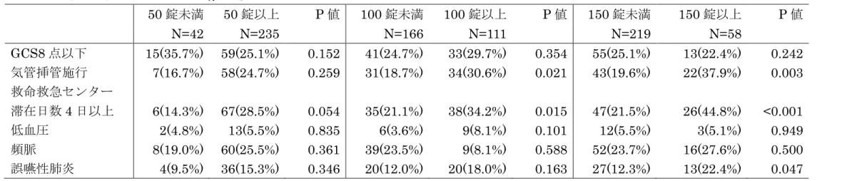 表 15  錠数毎に関連のある因子  (χ 2 乗検定)  50 錠未満  50 錠以上  P 値  100 錠未満  100 錠以上  P 値  150 錠未満  150 錠以上  P 値  N=42  N=235  N=166  N=111  N=219  N=58  GCS8 点以下  15(35.7%)   59(25.1%)  0.152  41(24.7%)  33(29.7%)  0.354  55(25.1%)  13(22.4%)  0.242  気管挿管施行  7(16.7%)  58(