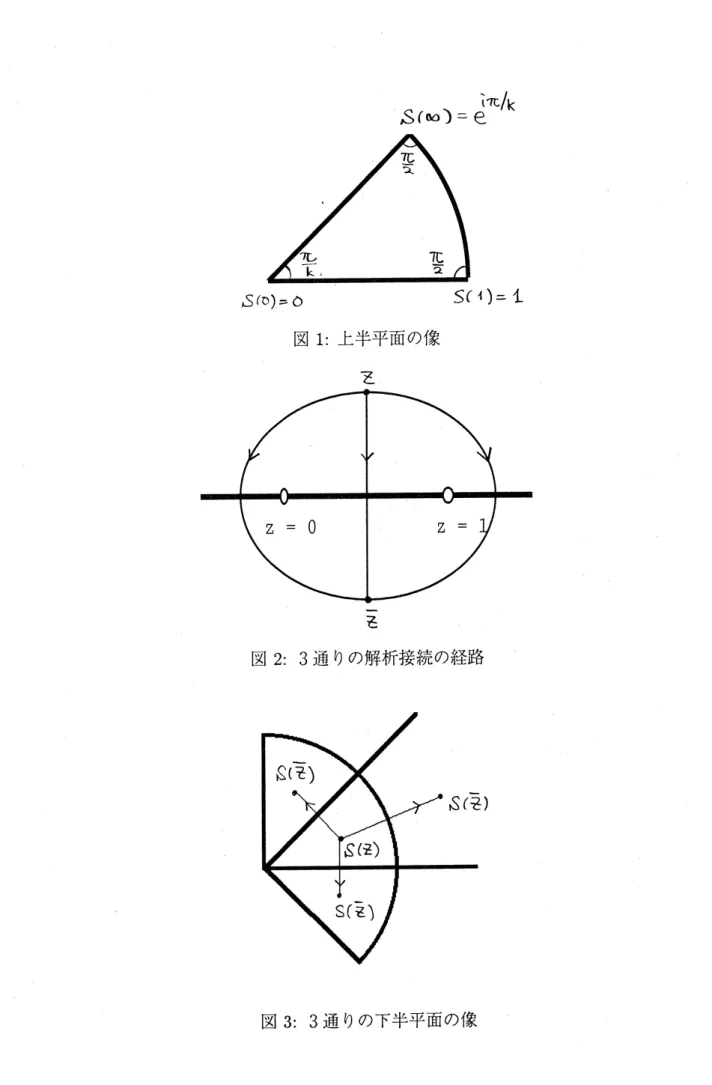図 1: 上半平面の像