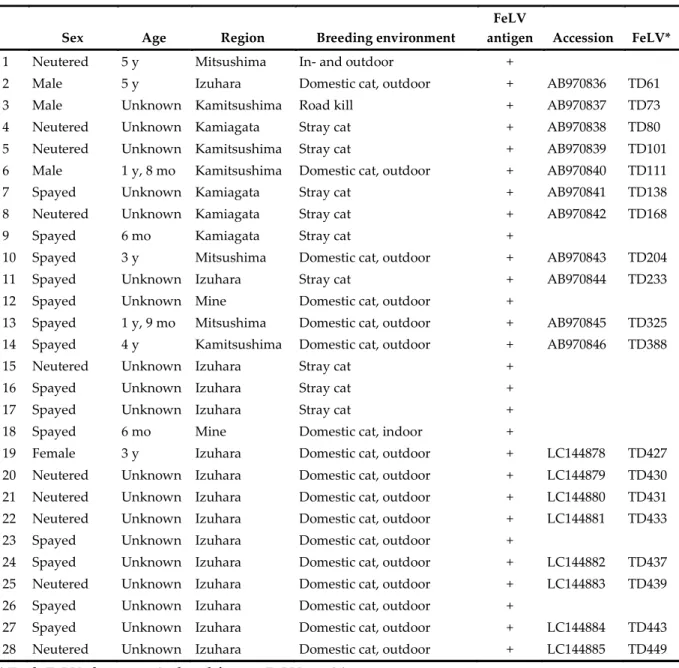 Table 3: Age, sex, and other basic background data for FeLV-positive cats on Tsushima Island