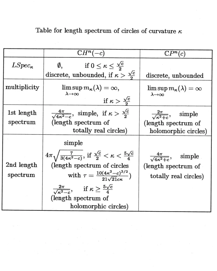 Table for length spectrum of circles of curvature $\kappa$