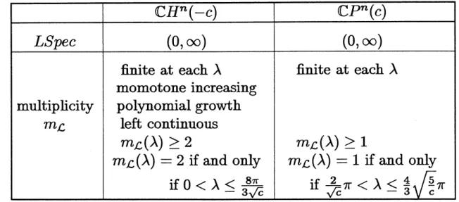 Table for length spectrum of circles of complex torsion $\tau$