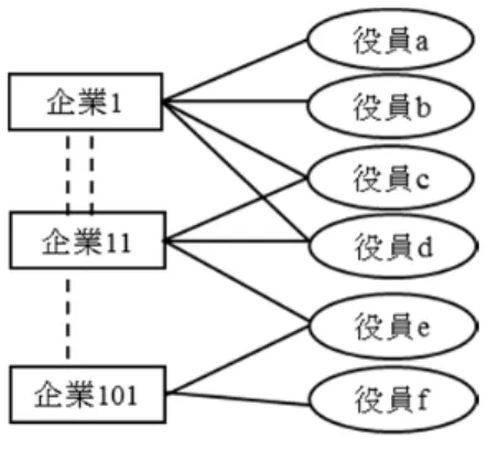 図 3:  企業と役員の２部グラフ 