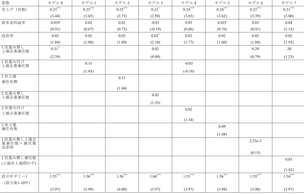 表 4:  上場企業兼任数によるレアイベント・ロジスティック回帰分析（Relogit）(n=6048)  Table 4：Rare Event Logistic Regression（Relogit）by interlocks with listed firms (n=4364) 