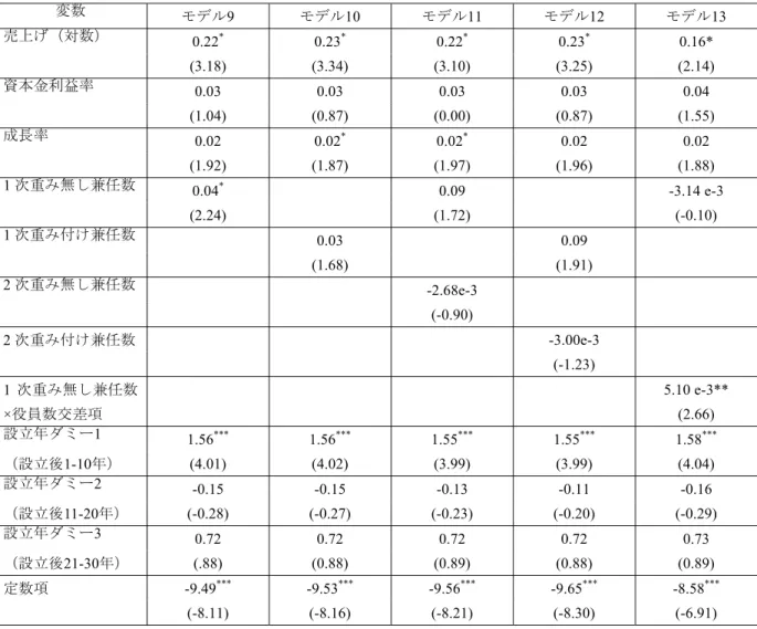 表 6：IPO に関するレアイベント・ロジスティック回帰分析（Relogit）(n=6048)  Table 6：Rare Event Logistic Regression（Relogit）with other firms (n=6048) 