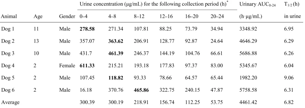 Table 1. Urinary AUC 0 24  of OBFX after a single oral dose of 5 mg/kg in six healthy dogs