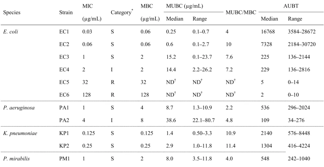 Table 2. The MIC, MUBC and area under the AUBT of OBFX for the 14 bacterial strains tested in this study
