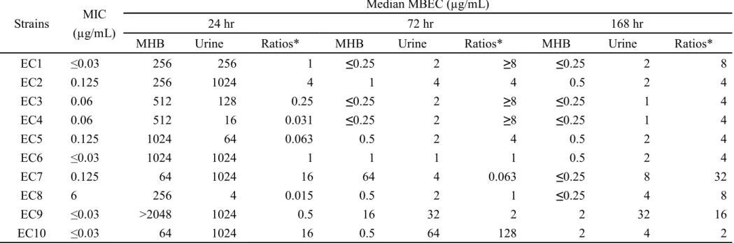 Table 5. MBECs of OBFX for 10 uropathogenic E. coli strains in MHB and dog urine. 