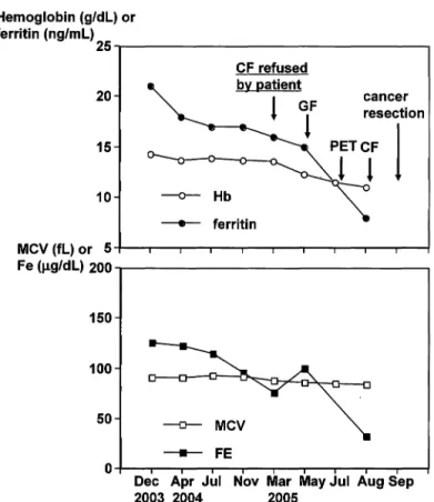 Fig. 5.  Blood  data  and  clinical  course  of  patient  no. 2.  In  July  2004,  the  serum  ferritin level  was slightly below  the lower normal  limit  (17 ng/mL, normal range  18-440 ng/mL)  without any  abdominal symptom,  along with a  decrease in  