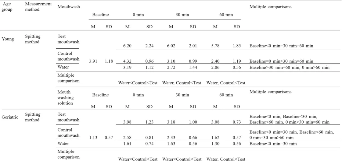 Table 4  若年群と高齢群における，蒸留水（water），対照洗口剤（Control Mouthwash）および試作洗口剤  （Test Mouthwash）それぞれによる洗口直後（0 分