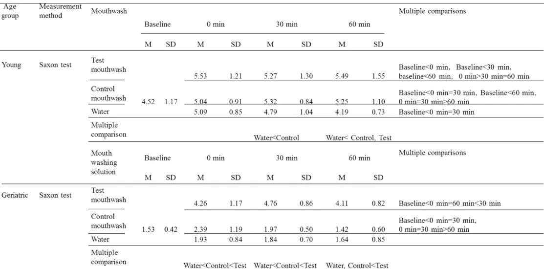 Table 5 若年群と高齢群における，蒸留水（water），対照洗口剤（Control Mouthwash），および試作洗口剤  （Test Mouthwash）それぞれによる洗口直後（0