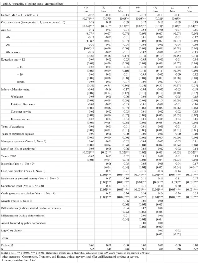 Table 3. Probability of getting loans (Marginal effects)